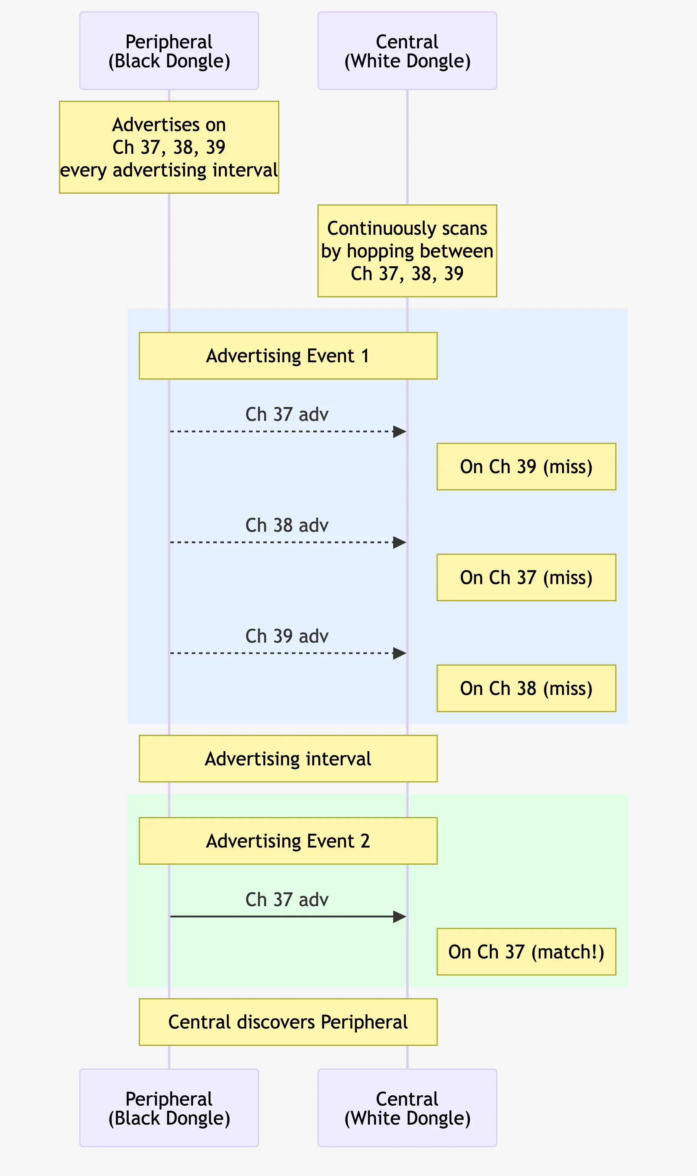 Advertising and scanning sequence showing peripheral broadcasting on channels 37, 38, 39 and central scanning until channels align