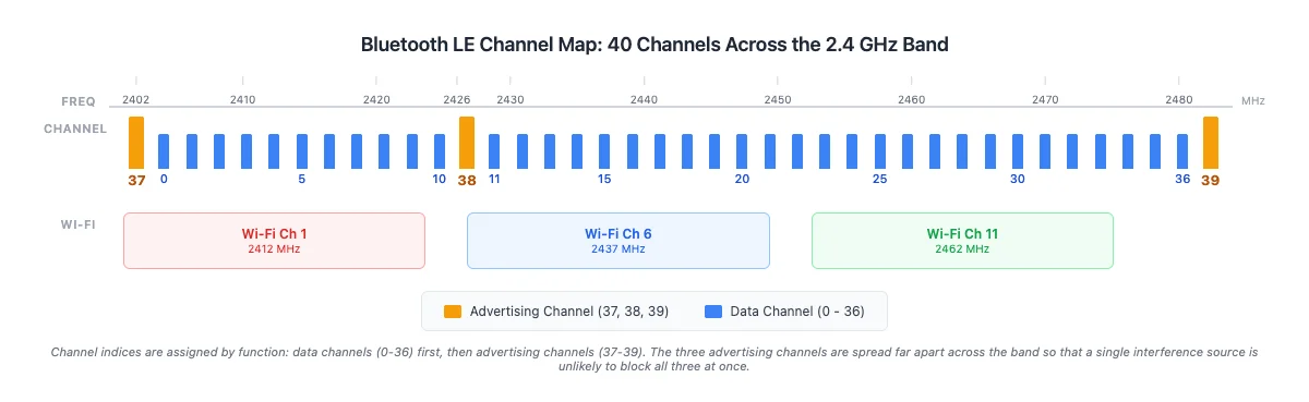 Bluetooth LE channel map showing 40 channels across the 2.4 GHz band